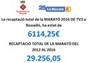 Recaptació Marató i números premiats pendents d'entrega